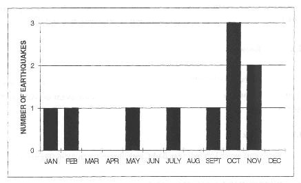 Number of Earthquakes in the MPSSZ in 1996