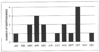 Number of Earthquakes near Lake Jocassee in 1996