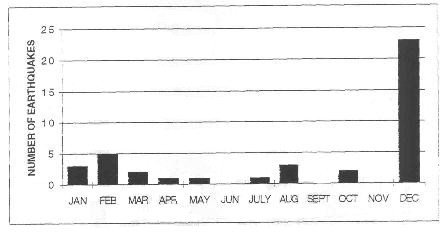 Number of Earthquakes near Monticello in1996